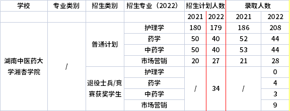 2021年-2022年湖南中醫(yī)藥大學湘杏學院專升本招生計劃信息