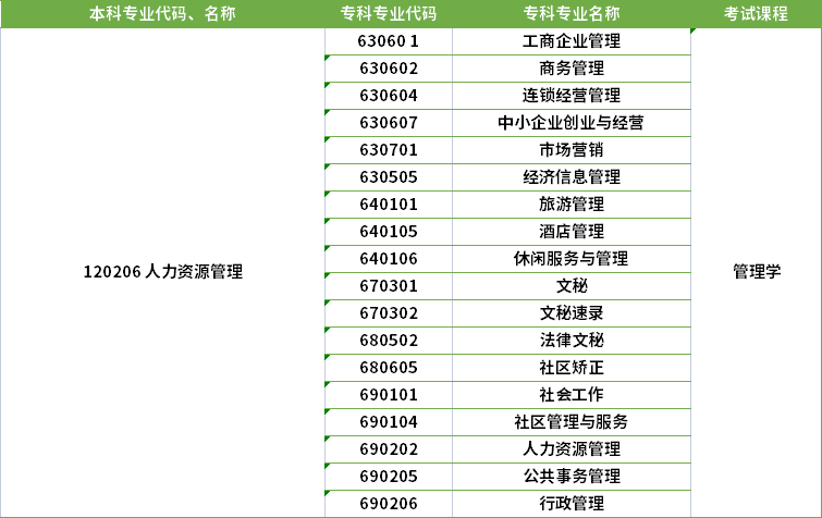 2022年河南專升本人力資源管理專業(yè)對(duì)應(yīng)專科專業(yè)