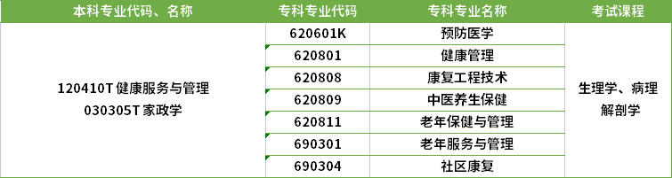 2022年河南專(zhuān)升本健康服務(wù)與管理專(zhuān)業(yè)對(duì)應(yīng)專(zhuān)科專(zhuān)業(yè)