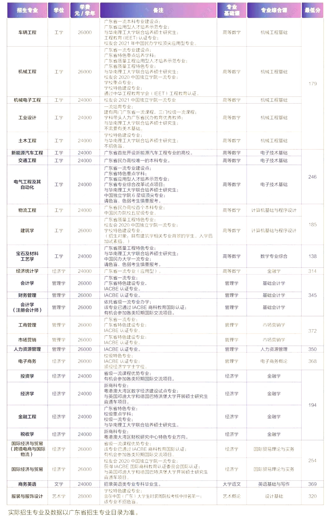 2023年廣州城市理工學院專升本招生專業(yè)