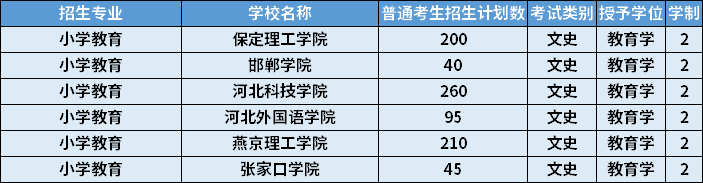 2022年河北專升本小學(xué)教育專業(yè)招生計(jì)劃