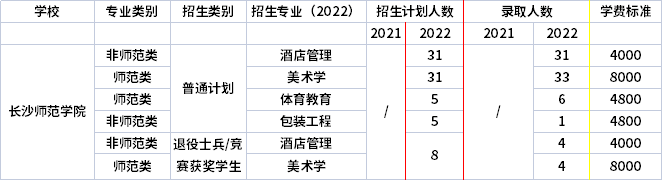 2021年-2022年長(zhǎng)沙師范學(xué)院專升本招生計(jì)劃信息