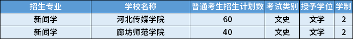 2022年河北專升本新聞學(xué)專業(yè)招生計(jì)劃