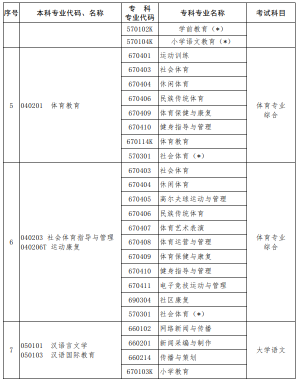 河南2023年專升本考試招生專業(yè)對(duì)照及考試科目一覽表