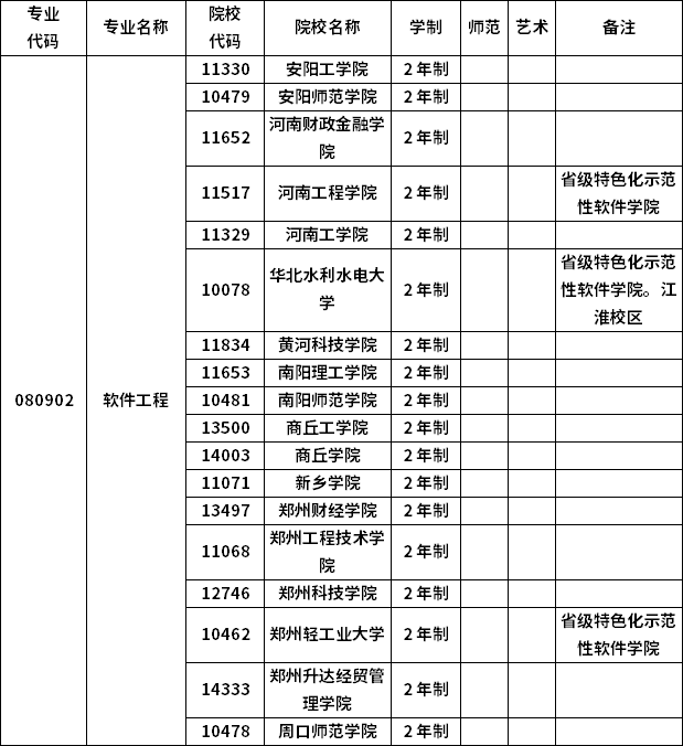 2023年河南專升本各專業(yè)招生院校