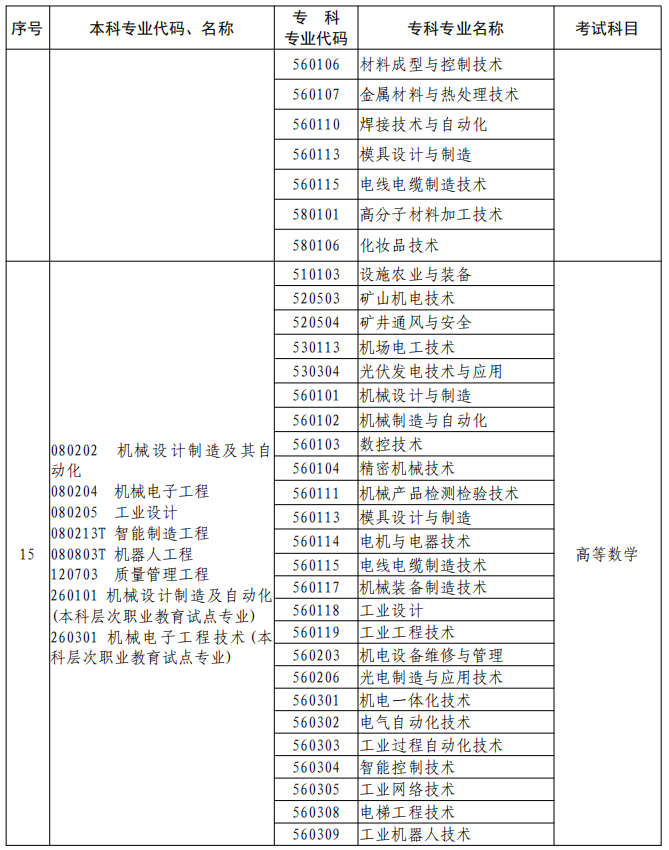 河南2023年專升本本、?？茖I(yè)對照及考試課程一覽表