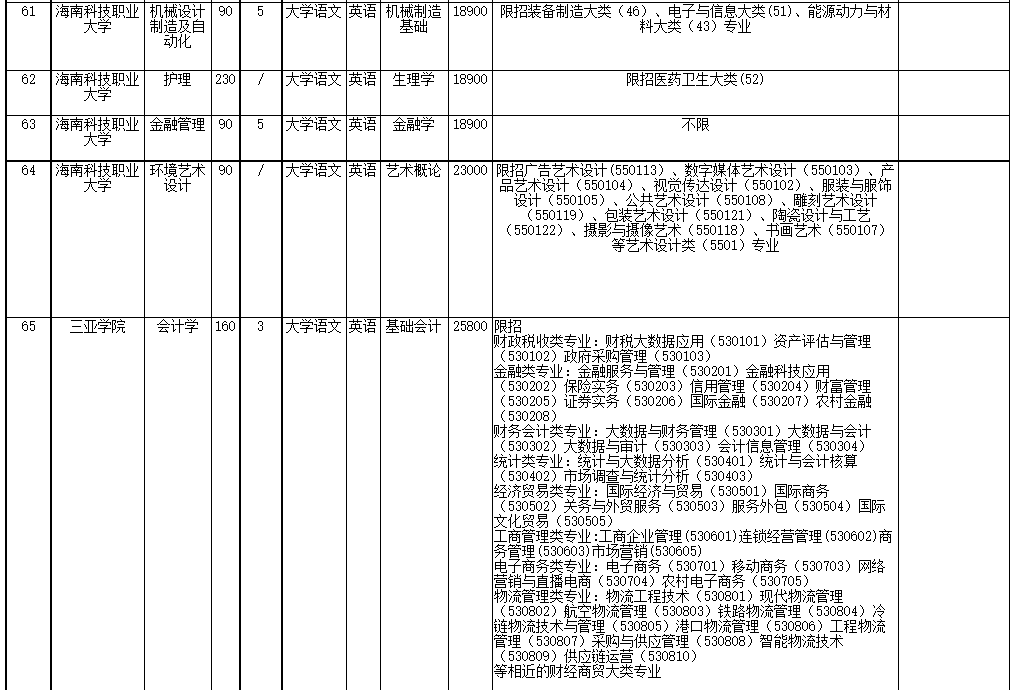 2022年海南省高職(專(zhuān)科)升本科招生院校和專(zhuān)業(yè)