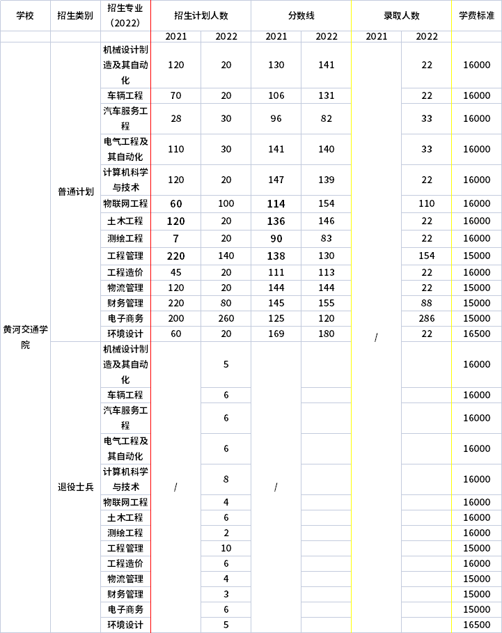 2021年-2022年黃河交通學院專升本招生計劃