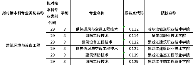 對(duì)應(yīng)專科專業(yè)