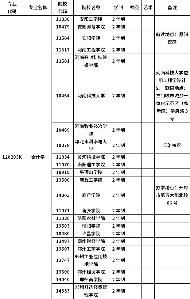 2023年河南專升本各專業(yè)招生院校