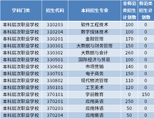 2022年山東外國語職業(yè)技術大學專升本招生專業(yè)及計劃數