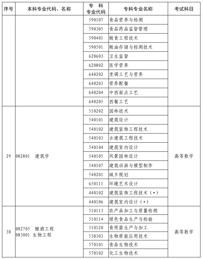 河南2023年專升本本、專科專業(yè)對照及考試課程一覽表