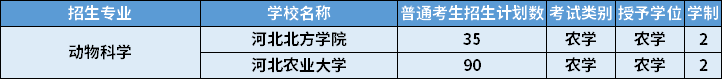 2022年河北專升本動(dòng)物科學(xué)專業(yè)招生計(jì)劃