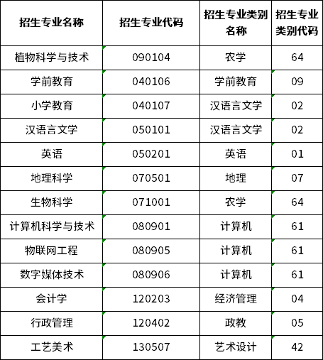 2023年昭通學院專升本招生專業(yè)