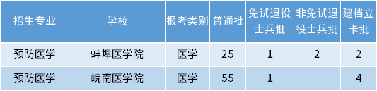 安徽專升本預(yù)防醫(yī)學(xué)專業(yè)招生學(xué)校