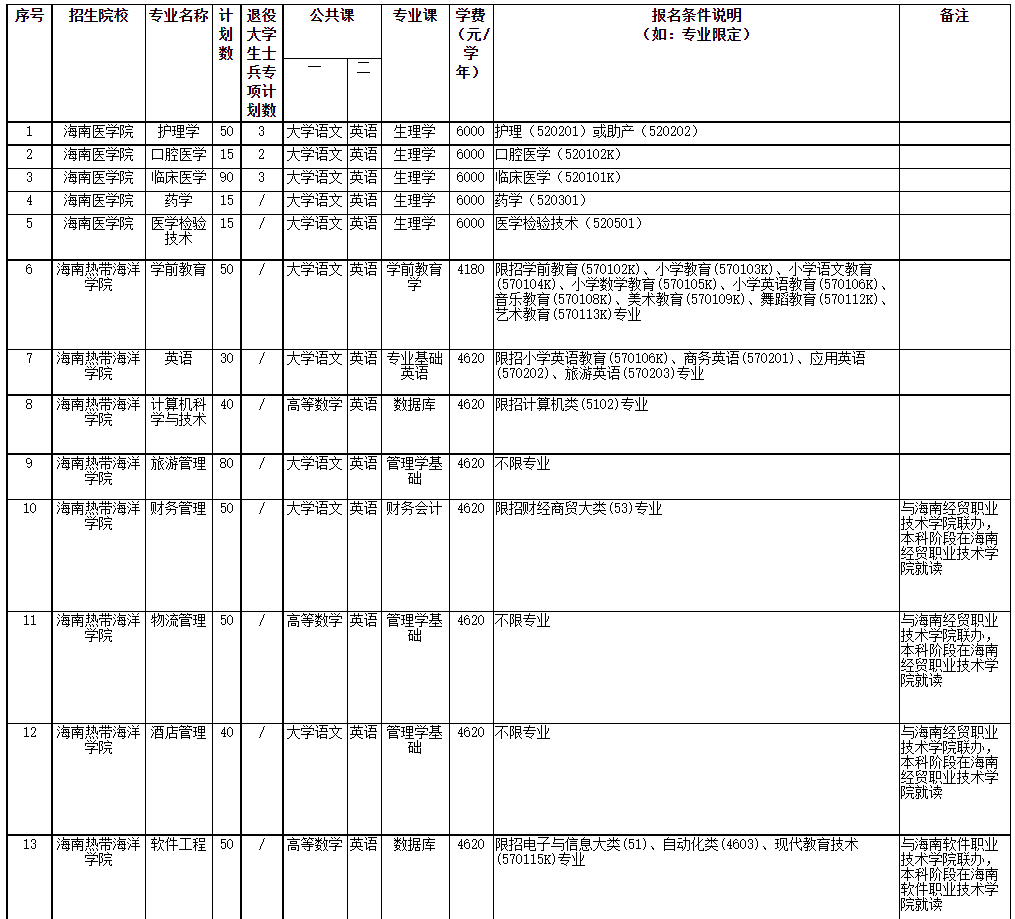 2022年海南省高職(專(zhuān)科)升本科招生院校和專(zhuān)業(yè)