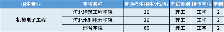 2022年河北專升本機械電子工程專業(yè)招生計劃