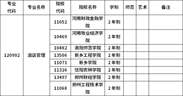 2023年河南專升本各專業(yè)招生院校