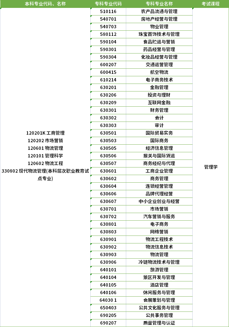 2022年河南專升本現(xiàn)代物流管理專業(yè)對應(yīng)專科專業(yè)