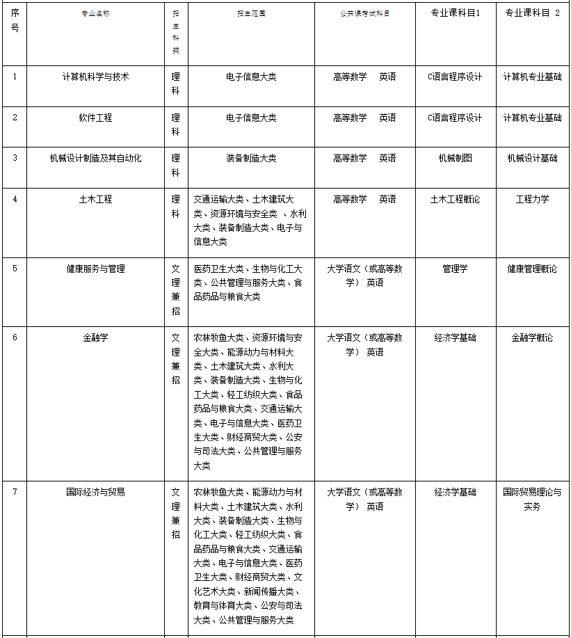 馬鞍山學院2023年專升本擬招生專業(yè)