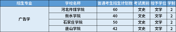 2022年河北專升本廣告學專業(yè)招生計劃