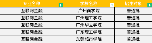 2022年廣東專(zhuān)升本互聯(lián)網(wǎng)金融專(zhuān)業(yè)招生學(xué)校