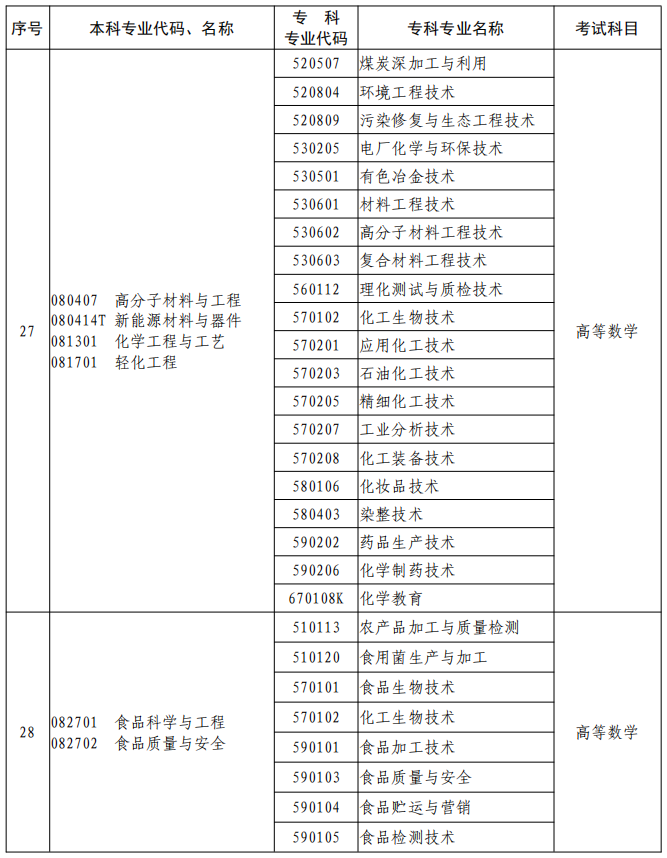 河南2023年專升本本、專科專業(yè)對照及考試課程一覽表