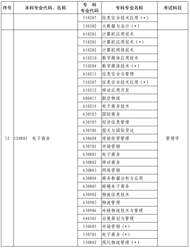 河南2023年專升本本、?？茖I(yè)對照及考試課程一覽表