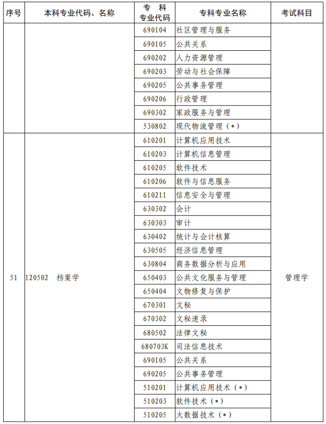 河南2023年專升本本、?？茖I(yè)對照及考試課程一覽表