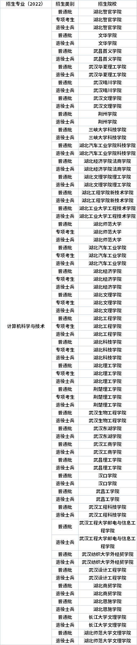 2022年湖北專升本專業(yè)招生院校