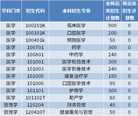 2022年齊魯醫(yī)藥學(xué)院專升本招生專業(yè)及計劃數(shù)