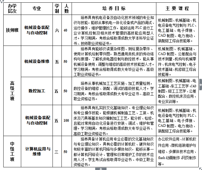 臨安市技工學(xué)校專(zhuān)業(yè)設(shè)置