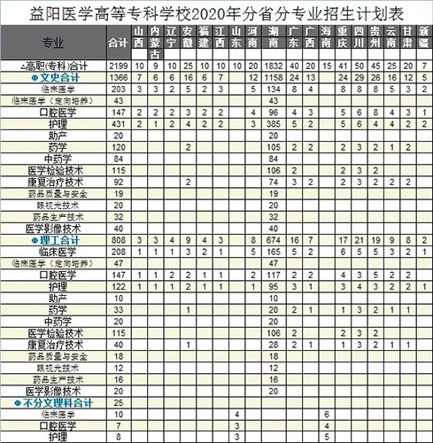 益陽醫(yī)學高等?？茖W校專業(yè)有哪些？