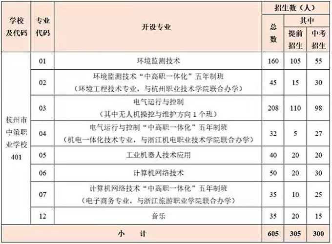 杭州中策職業(yè)技術學校專業(yè)有哪些？