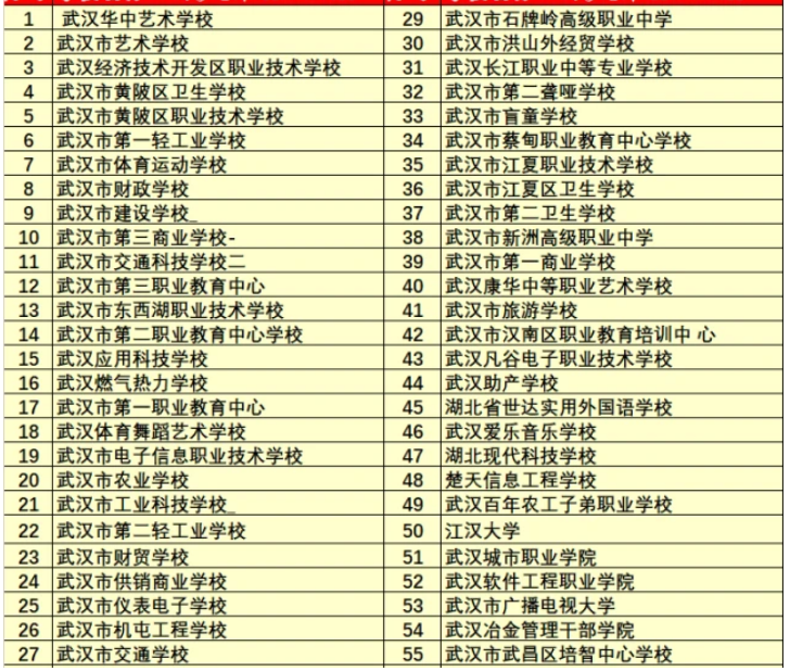 武漢比較有名的職高都有哪些