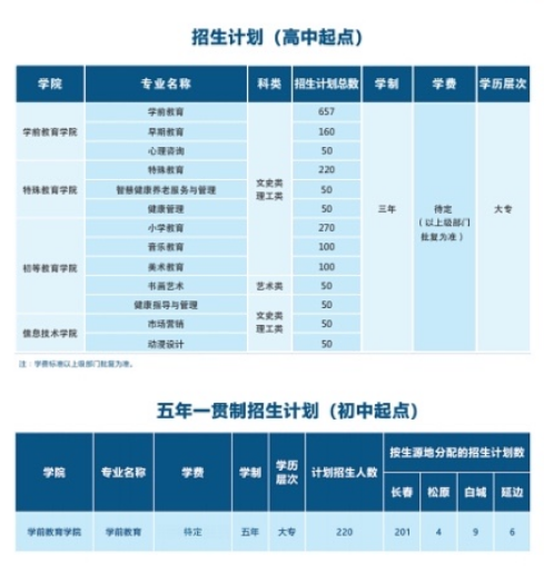 長春師范高等?？茖W校招生專業(yè)