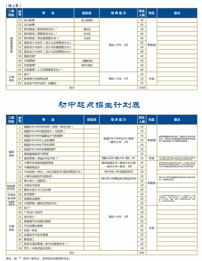 東莞市技師學院招生專業(yè)有哪些