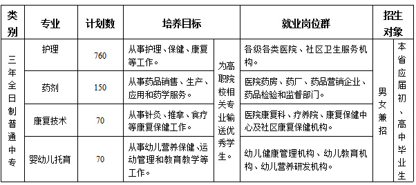 梅州市衛(wèi)生職業(yè)技術(shù)學校專業(yè)