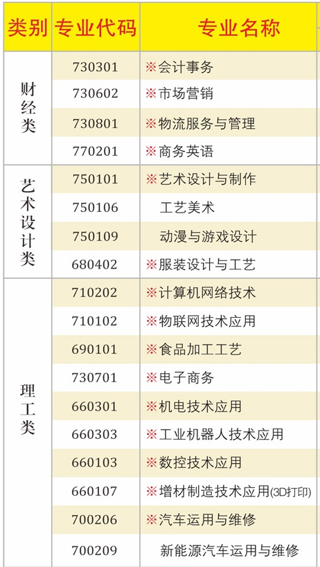 2022廣東省輕工職業(yè)技術學校招生專業(yè)有哪些