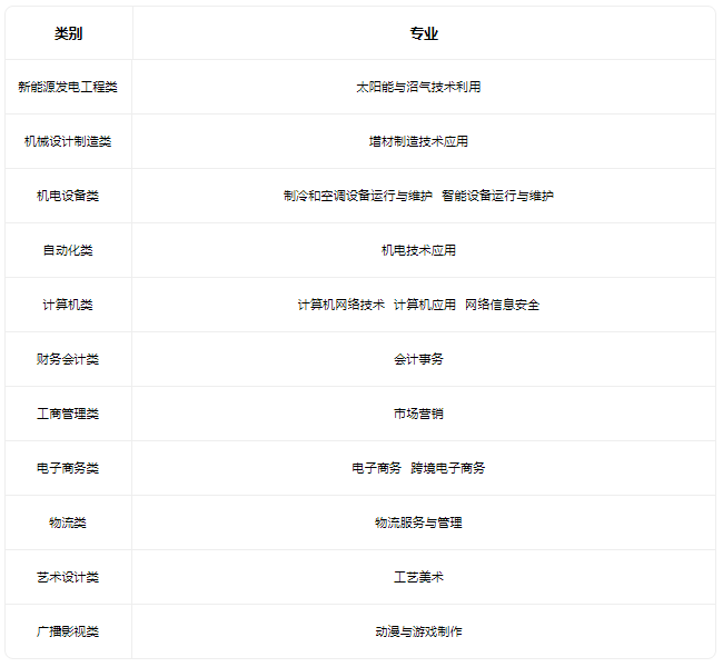 2023天津市第一商業(yè)學校招生專業(yè)有哪些