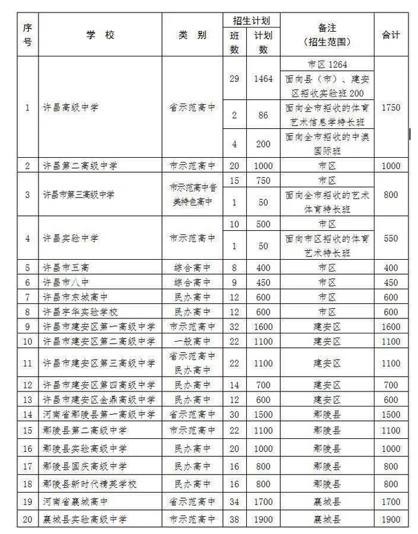 2022年許昌普通高中中考招生計劃