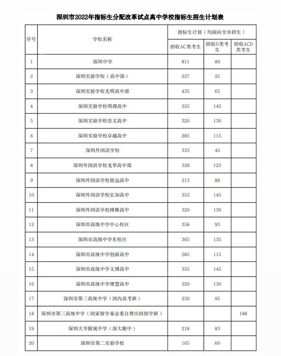 2022年深圳中考普高指標(biāo)生招生計(jì)劃