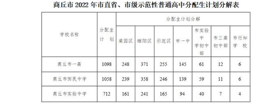 2022商丘中考市直省、市級示范性普高分配生招生計劃