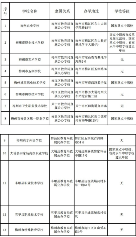 2022梅州中職招生學校