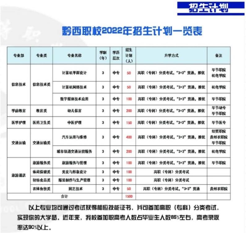 2022年黔西市中等職業(yè)學校招生簡章