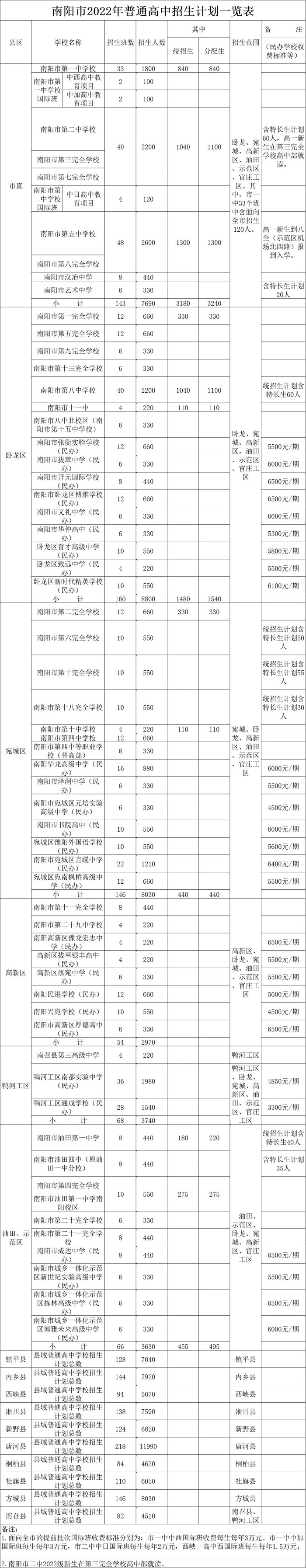 南陽(yáng)2022年普通高中招生計(jì)劃