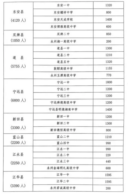 2023年永州中考各高中招生計劃 招生人數(shù)是多少