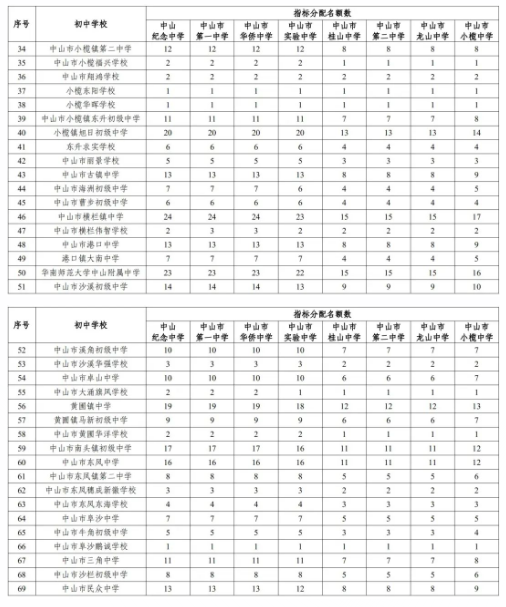 2022年中山中考優(yōu)質(zhì)普通高中指標生招生計劃