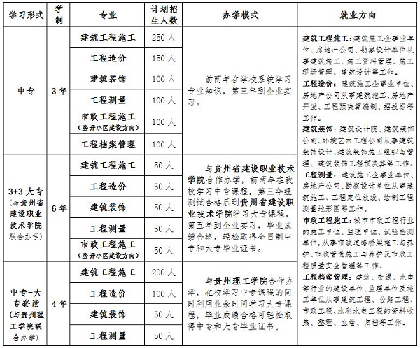 貴陽市城鄉(xiāng)建設學校招生計劃