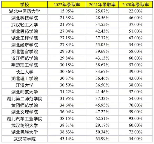 2022年湖北普通專升本公辦院校錄取率